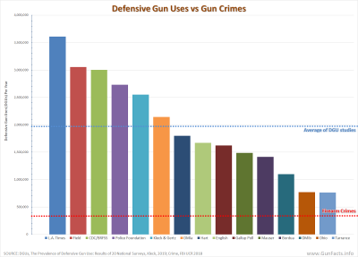 GUNS AND CRIME PREVENTION - Defensive Gun Uses DGUs studies