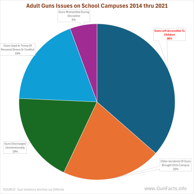 Adult Gun Issues on School Campuses 2014 thru 2021