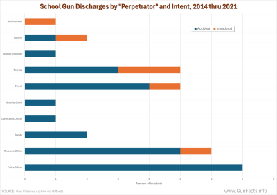 School Gun Discharges by Perpetrator and Intent, 2014 thru 2021