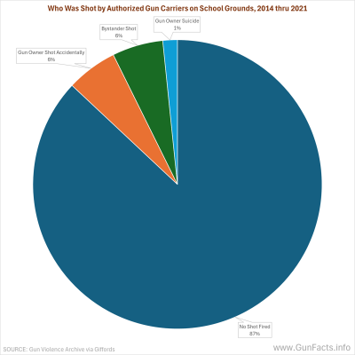 Who Was Shot by Authorized Gun Carriers on School Grounds, 2014 thru 2021