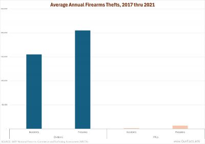 Annual Firearm Thefts 2017 thru 2021 for civilians and FFLs