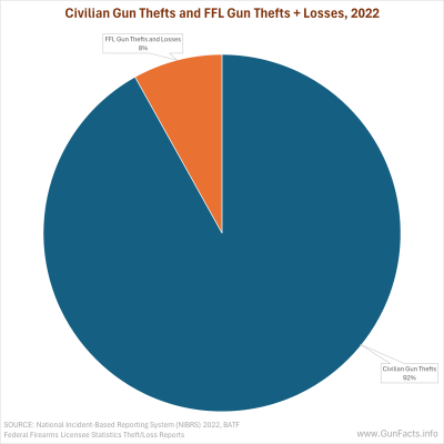 Civilian and FFL gun thefts and losses 2022