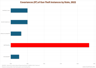 Covariance between gun theft rates and five variables 2022