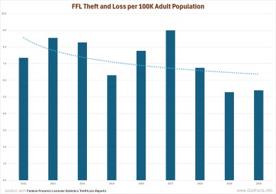 FFL gun theft and loss rates per 100,000 population 2012 thru 2020