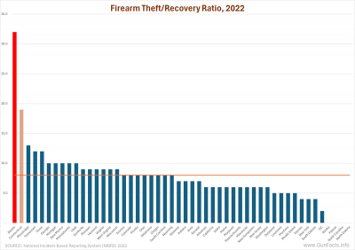 Firearm theft and recovery ratio 2022