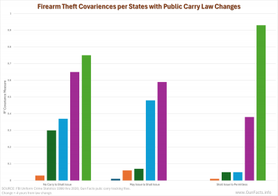 Firearm theft covarience measures against public carry law chages