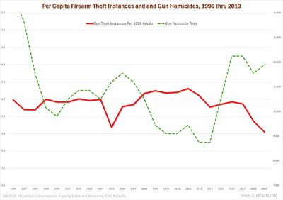Per capita firearm theft instances and gun homicides 1996 thru 2019