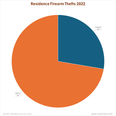 Residential Firearm Thefts, buildings and vehicles, 2022